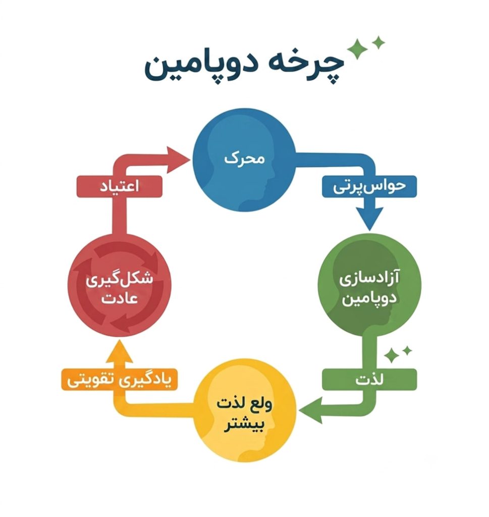 دوپامین و زندگی مدرن؛ آیا مغز ما به محرک‌های سریع معتاد شده است؟ | مرکز مشاوره باران